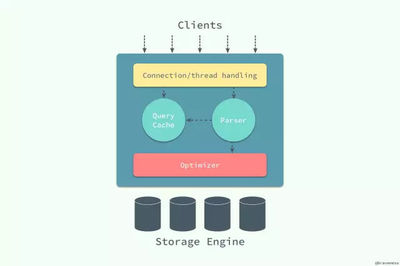一篇文章帶你讀懂 MySQL 和 InnoDB 數(shù)據(jù)處理和存儲(chǔ)服務(wù)